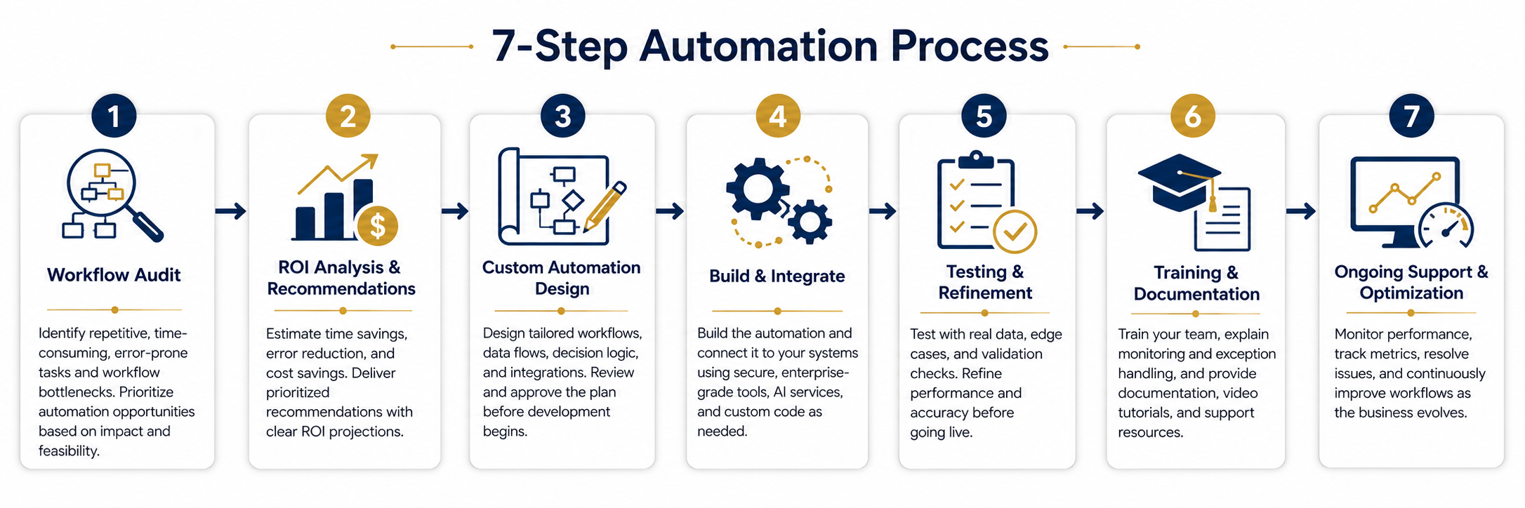 Seven-step automation process overview diagram